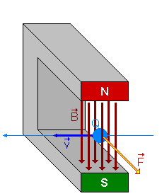 Principio de la Fuerza de Lorentz