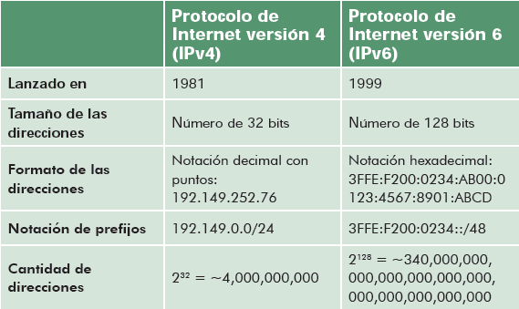 ¿Qué es IPv4 e IPv6? - HiperMegaRed Blog
