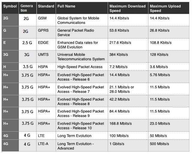 comparacion-g-2g-3g-4g